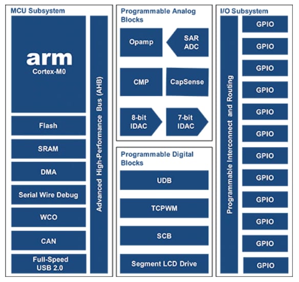 Block Diagram - Infineon Technologies PSOC™ 4200 Arm® Cortex-M0 MCUs
